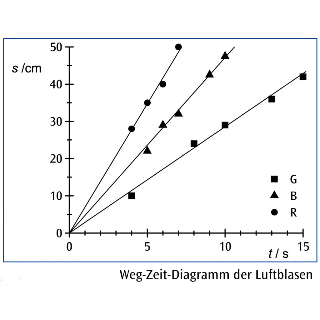 Schülerset Konstante Geschwindigkeit