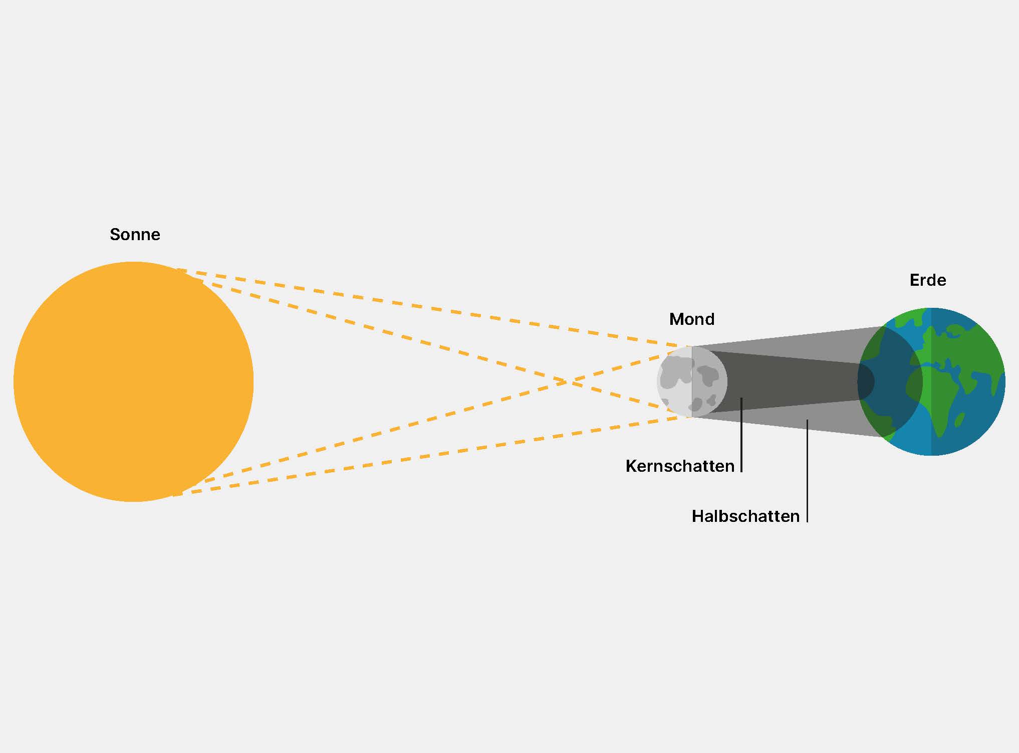 Vereinfachte Darstellung Sonnenfinsternis