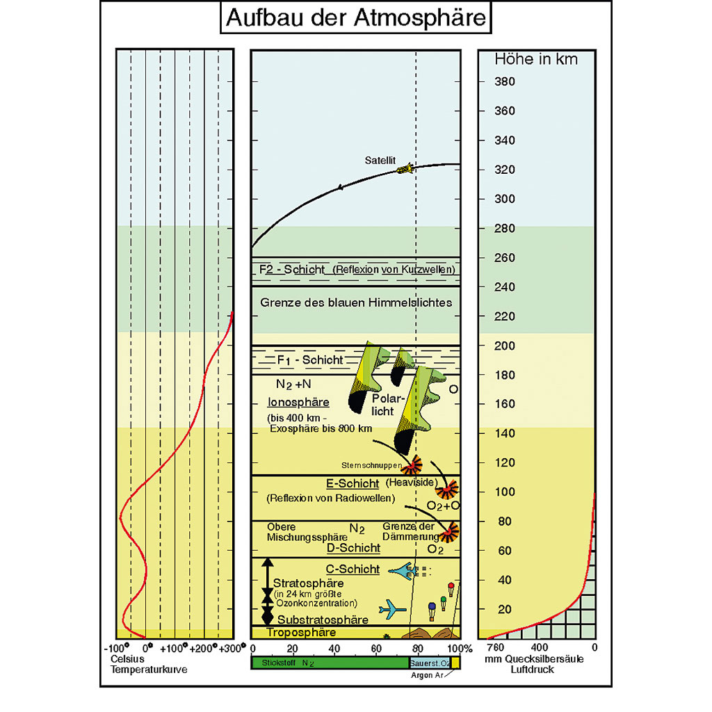 Aufbautransparente-Mappe -Wetterkunde