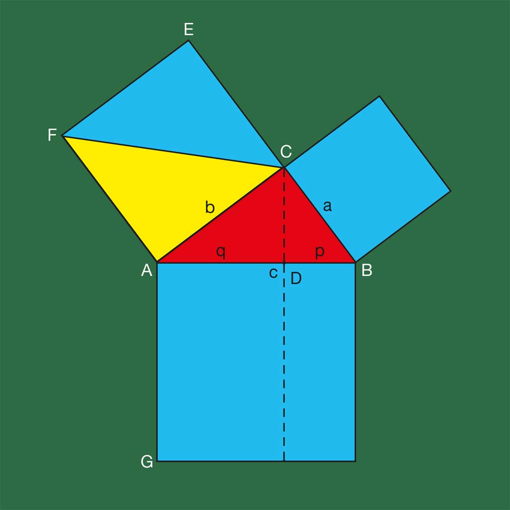 Satz des Pythagoras – Klassischer Beweis des Kathetensatzes nach Euklid