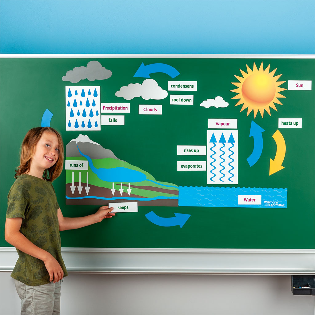 Magnetischer Wasserkreislauf Magnetischer Wasserkreislauf