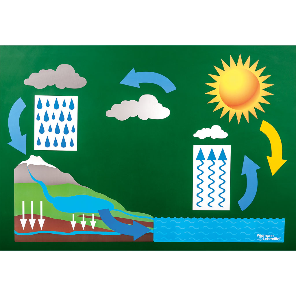 Magnetischer Wasserkreislauf Magnetischer Wasserkreislauf