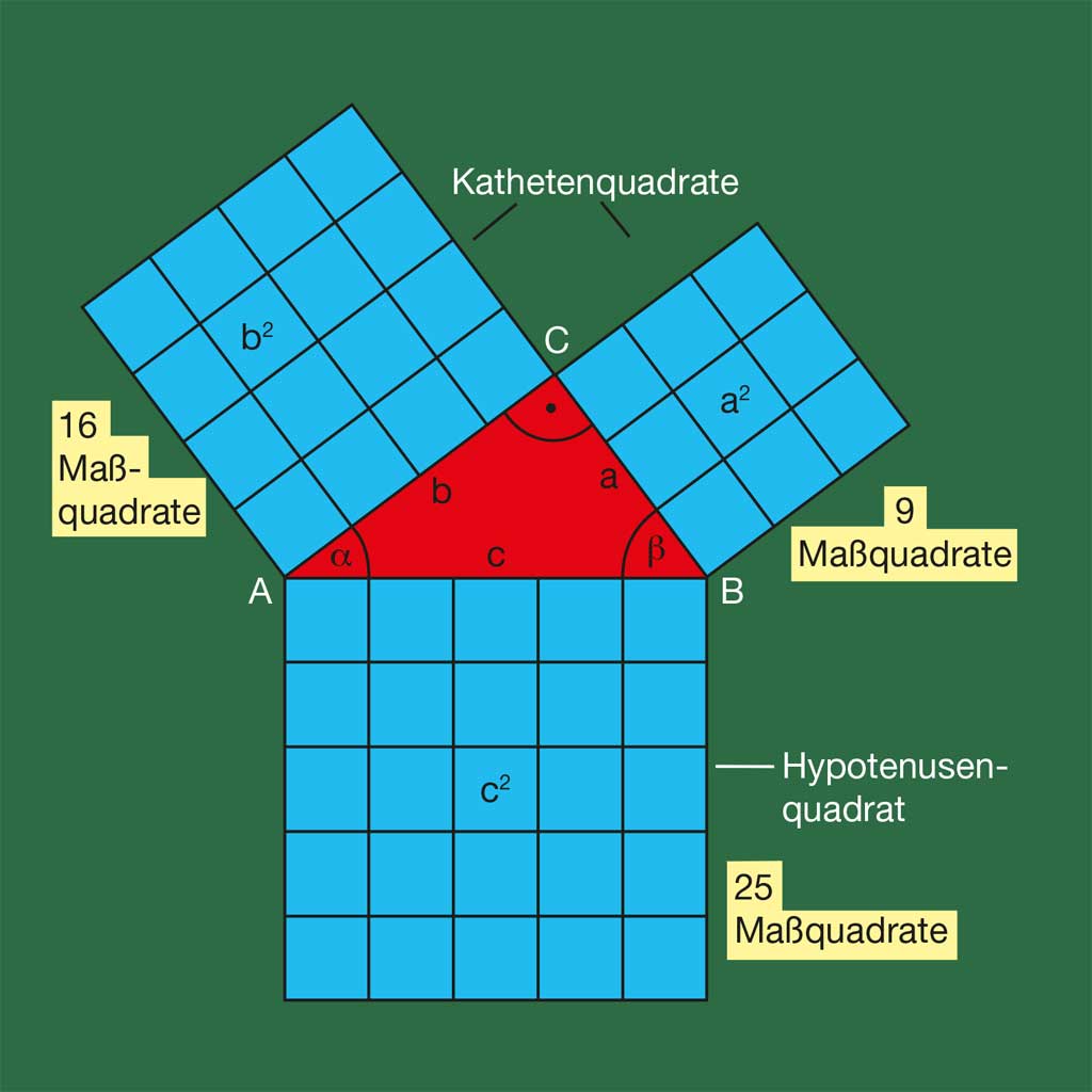 Satz des Pythagoras –  Das Ägyptische Dreieck