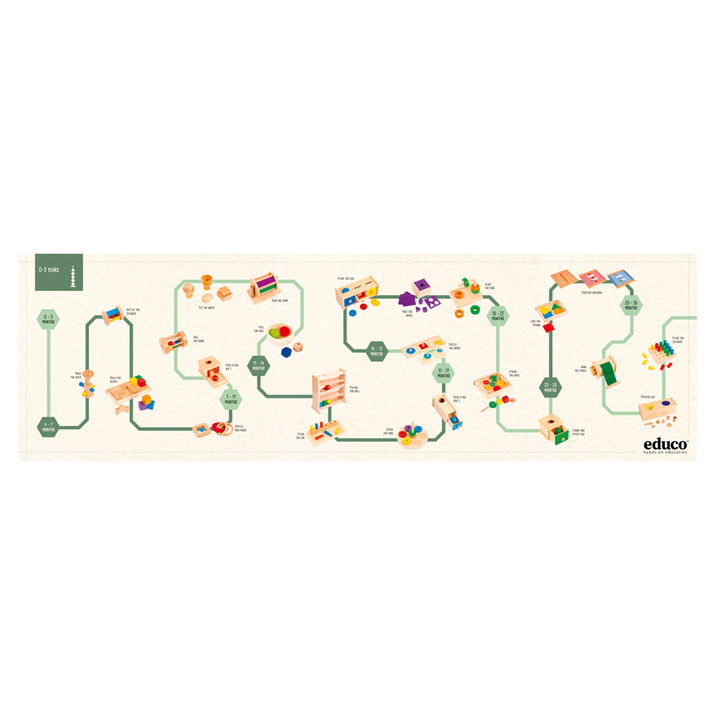 Educo® Praktische Entwicklungsgrundlagen