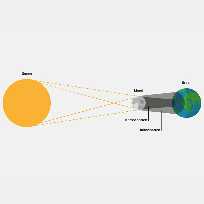 Vereinfachte Darstellung Sonnenfinsternis