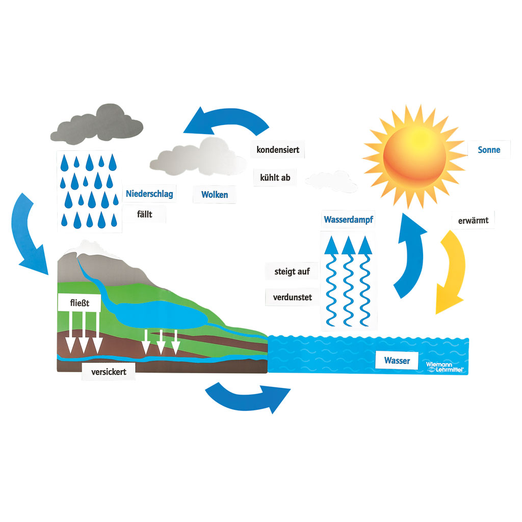 Magnetischer Wasserkreislauf Magnetischer Wasserkreislauf