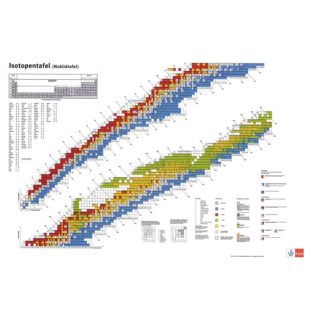 Isotopentafel 176 x 117 cm – mit Bestäbung